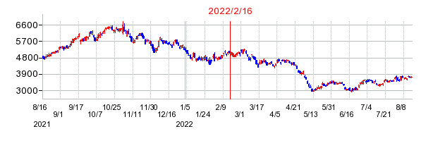 2022年2月16日 10:59前後のの株価チャート